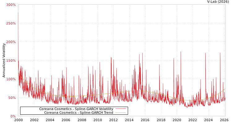 graph of Coreana Cosmetics SGARCH