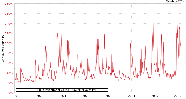 graph of Aju Ib Investment Co Ltd AMEM