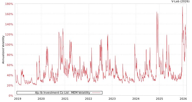 graph of Aju Ib Investment Co Ltd MEM