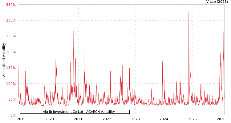 graph of Aju Ib Investment Co Ltd AGARCH