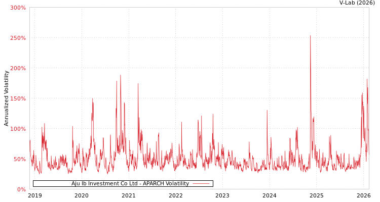 graph of Aju Ib Investment Co Ltd APARCH