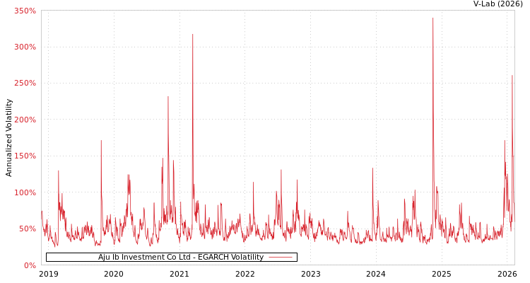graph of Aju Ib Investment Co Ltd EGARCH