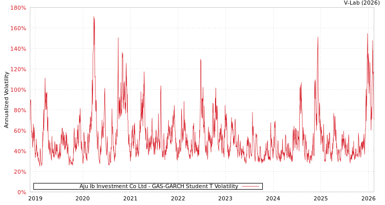 graph of Aju Ib Investment Co Ltd GAS-GARCH-T
