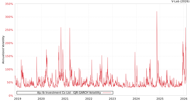 graph of Aju Ib Investment Co Ltd GJR-GARCH