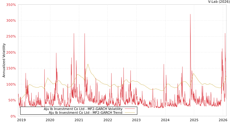 graph of Aju Ib Investment Co Ltd MF2-GARCH