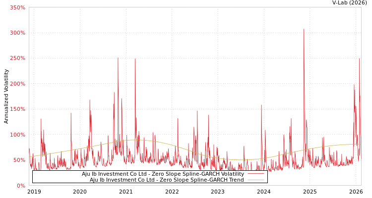 graph of Aju Ib Investment Co Ltd S0GARCH