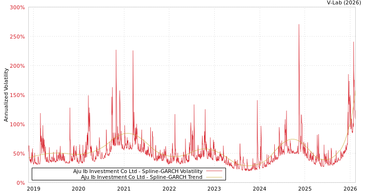 graph of Aju Ib Investment Co Ltd SGARCH