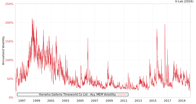 graph of Hanwha Galleria Timeworld Co Ltd AMEM