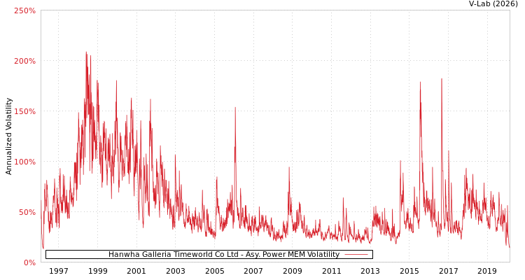 graph of Hanwha Galleria Timeworld Co Ltd APMEM