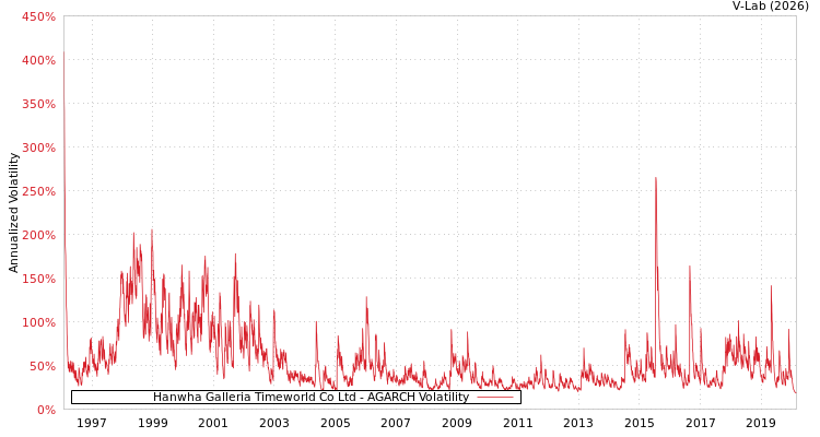 graph of Hanwha Galleria Timeworld Co Ltd AGARCH