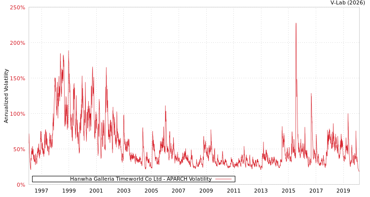 graph of Hanwha Galleria Timeworld Co Ltd APARCH