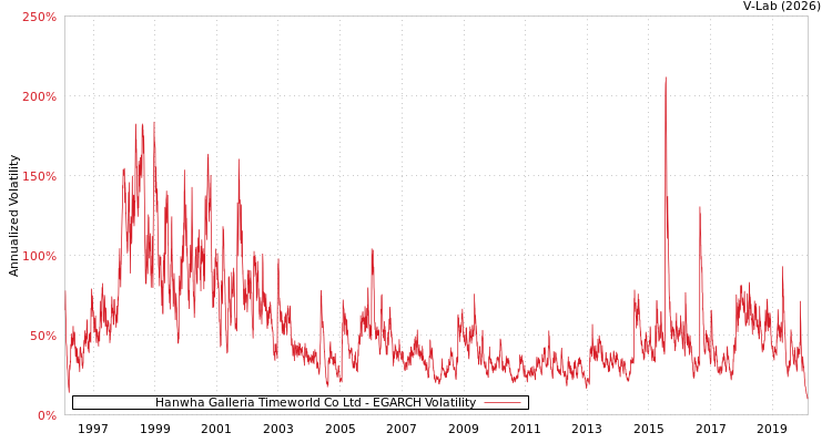 graph of Hanwha Galleria Timeworld Co Ltd EGARCH