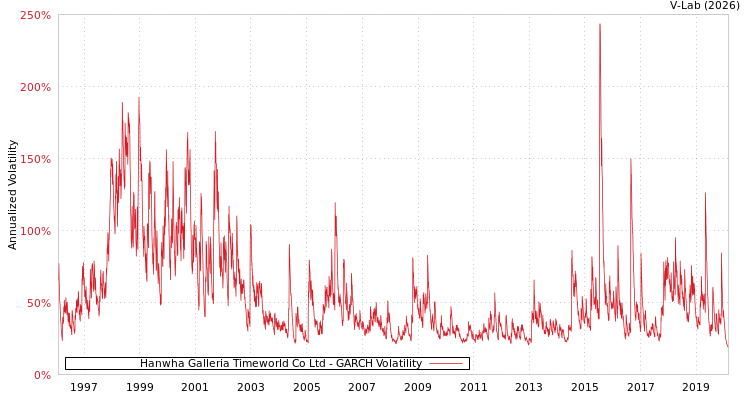 graph of Hanwha Galleria Timeworld Co Ltd GARCH