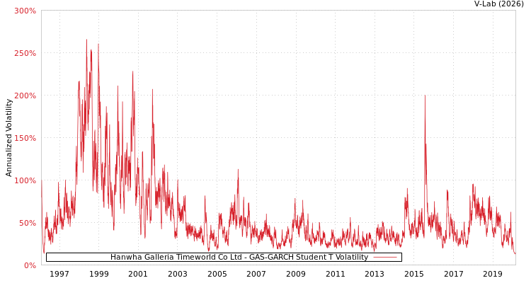 graph of Hanwha Galleria Timeworld Co Ltd GAS-GARCH-T