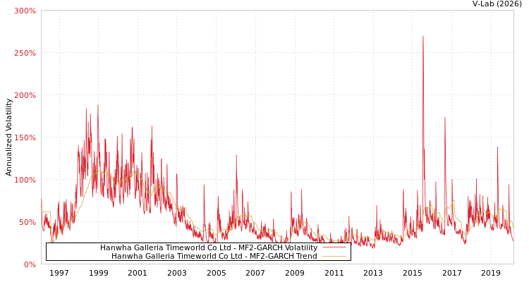 graph of Hanwha Galleria Timeworld Co Ltd MF2-GARCH