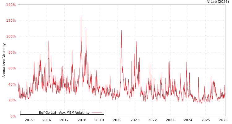graph of Bgf Co Ltd AMEM