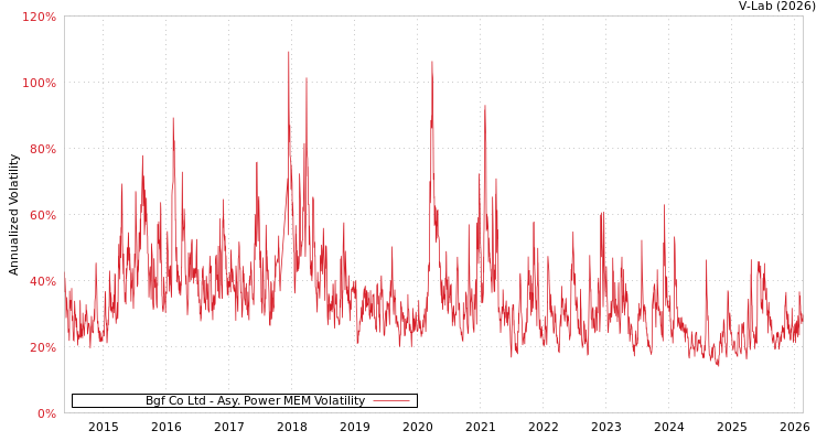 graph of Bgf Co Ltd APMEM