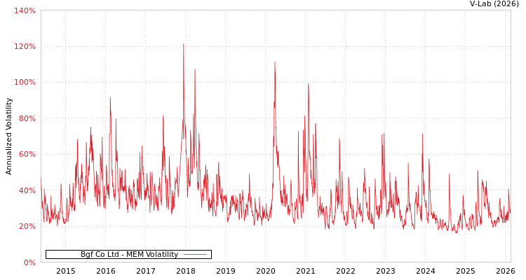 graph of Bgf Co Ltd MEM