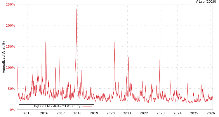 graph of Bgf Co Ltd AGARCH