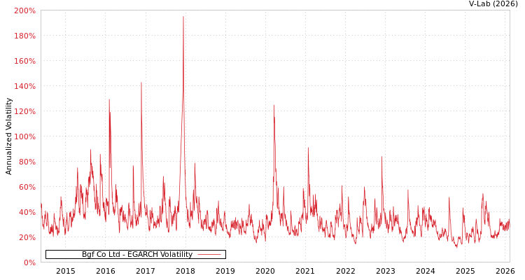graph of Bgf Co Ltd EGARCH