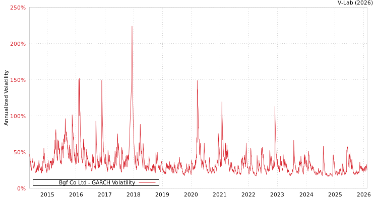 graph of Bgf Co Ltd GARCH