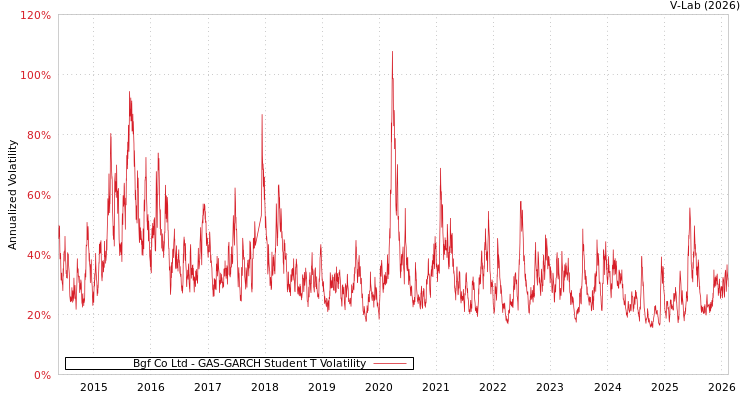 graph of Bgf Co Ltd GAS-GARCH-T