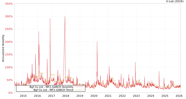 graph of Bgf Co Ltd MF2-GARCH