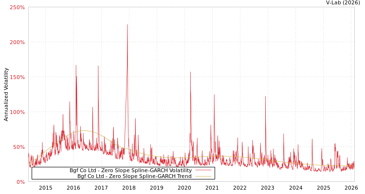 graph of Bgf Co Ltd S0GARCH