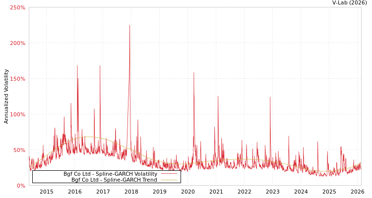 graph of Bgf Co Ltd SGARCH