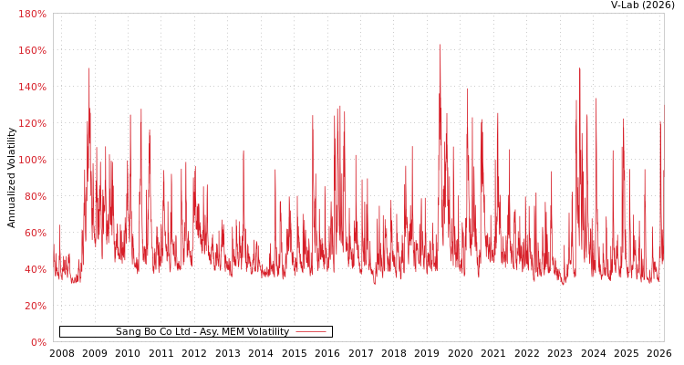 graph of Sang Bo Co Ltd AMEM