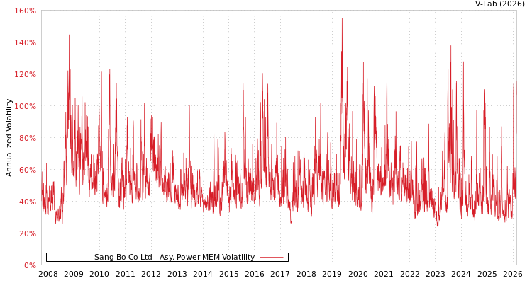 graph of Sang Bo Co Ltd APMEM
