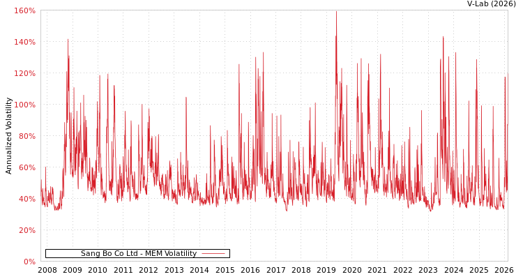 graph of Sang Bo Co Ltd MEM