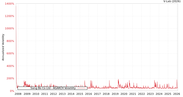 graph of Sang Bo Co Ltd AGARCH
