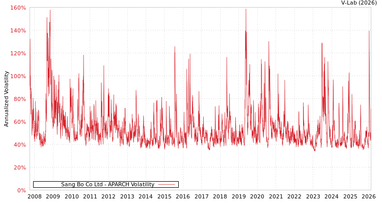 graph of Sang Bo Co Ltd APARCH