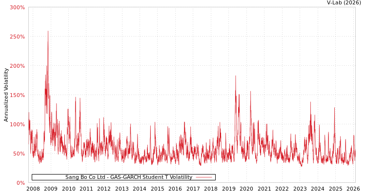 graph of Sang Bo Co Ltd GAS-GARCH-T