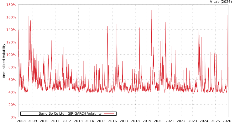 graph of Sang Bo Co Ltd GJR-GARCH