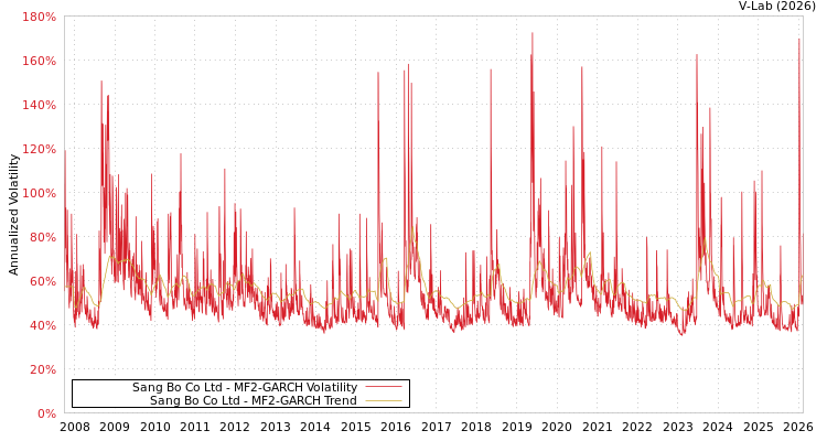 graph of Sang Bo Co Ltd MF2-GARCH
