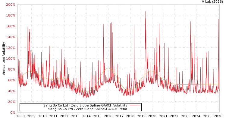 graph of Sang Bo Co Ltd S0GARCH