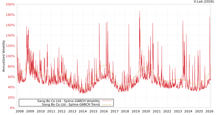 graph of Sang Bo Co Ltd SGARCH