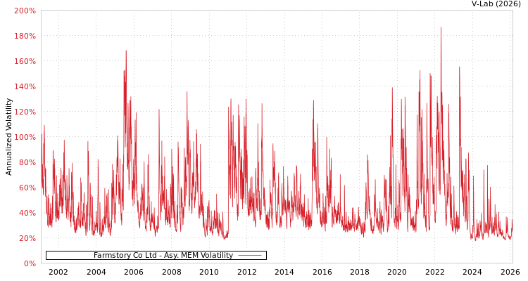 graph of Farmstory Co Ltd AMEM