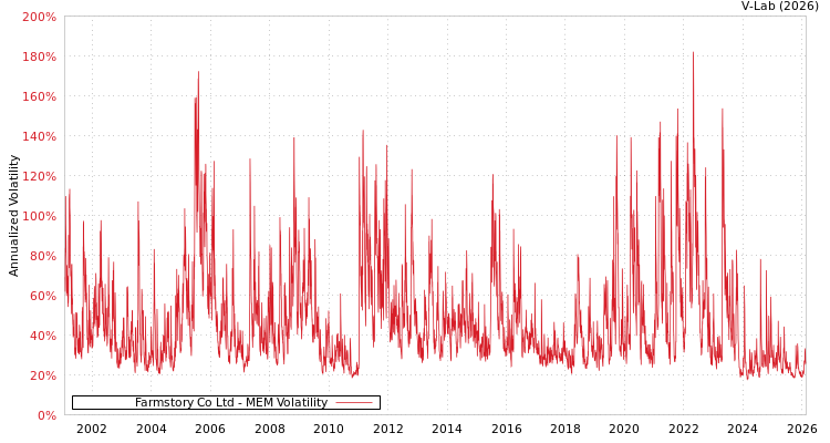 graph of Farmstory Co Ltd MEM