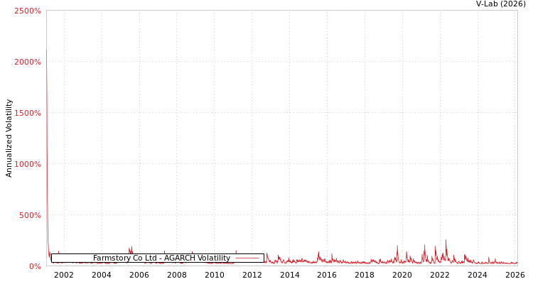 graph of Farmstory Co Ltd AGARCH