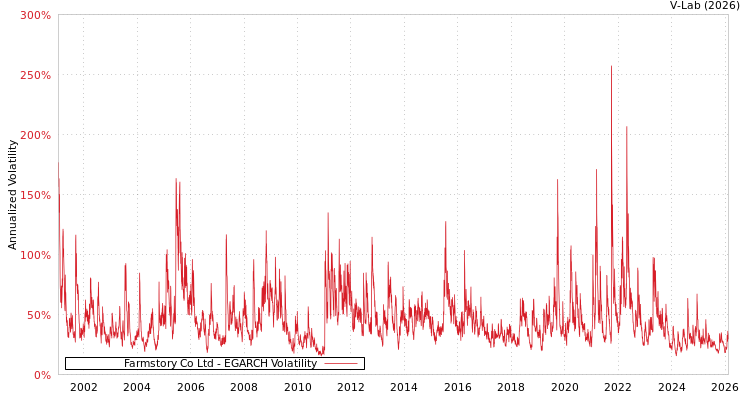 graph of Farmstory Co Ltd EGARCH