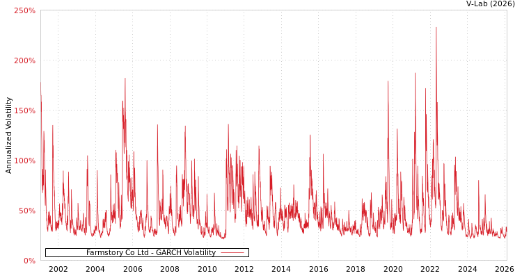 graph of Farmstory Co Ltd GARCH