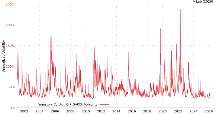 graph of Farmstory Co Ltd GJR-GARCH