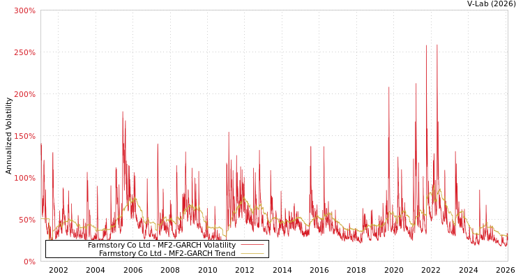 graph of Farmstory Co Ltd MF2-GARCH