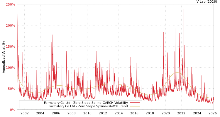 graph of Farmstory Co Ltd S0GARCH