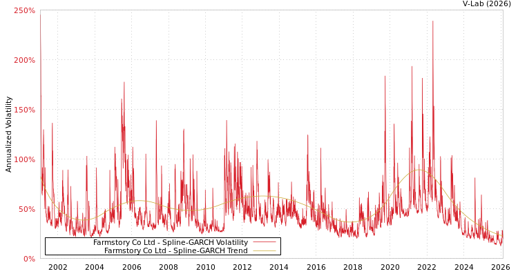 graph of Farmstory Co Ltd SGARCH