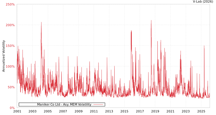 graph of Maniker Co Ltd AMEM