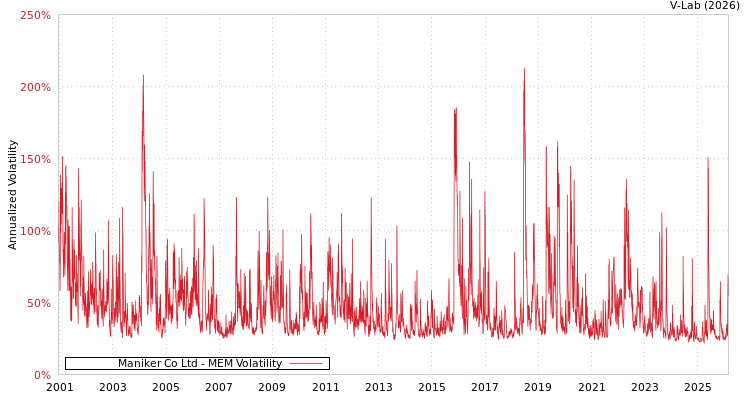 graph of Maniker Co Ltd MEM